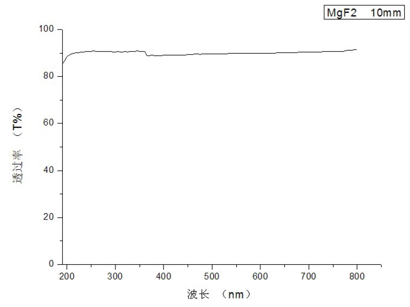 MgF2 optics transmission spectrum 200nm 800nm thickness 10mm