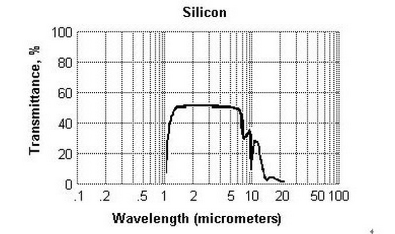customizable infrared silicon lenses transmission spectrum