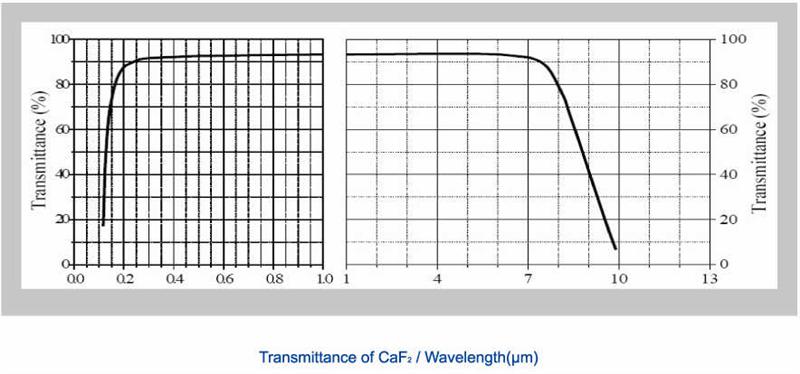 high quality Chinese CaF2 optics transmission spectrum