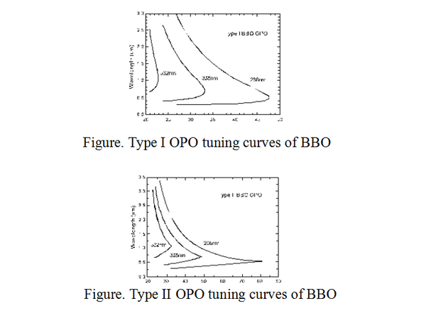 opo tuning curves of bbo