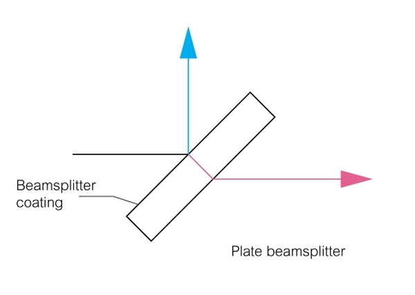 plate beamsplitters