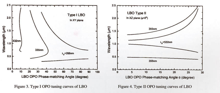 type I OPO tuning curves of custom high purity LBO nonlinear crystal
