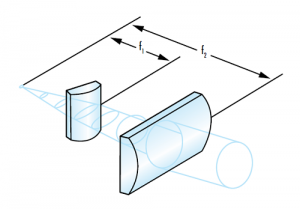 About Cylinder Lenses 6